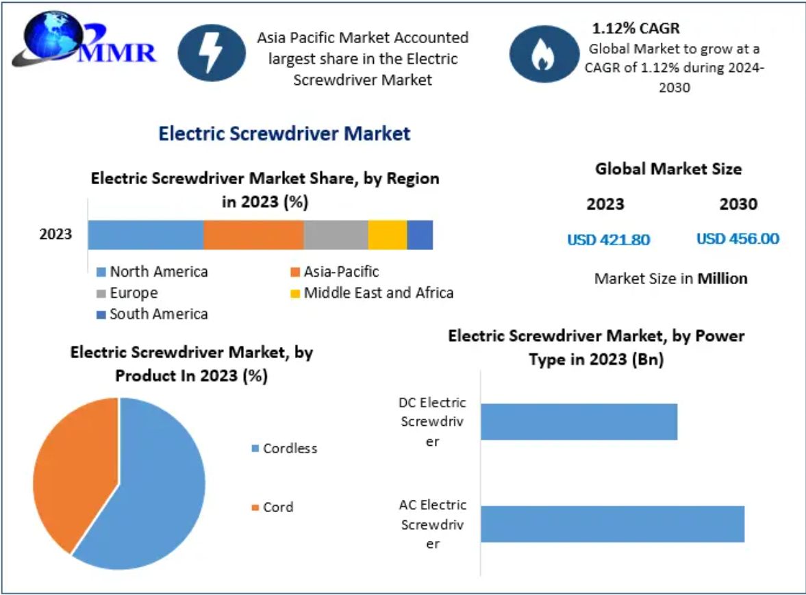 Margadh Screwdriver Leictreach: Anailís agus Réamhaisnéis ar Thionscal Domhanda (2024 -2030)